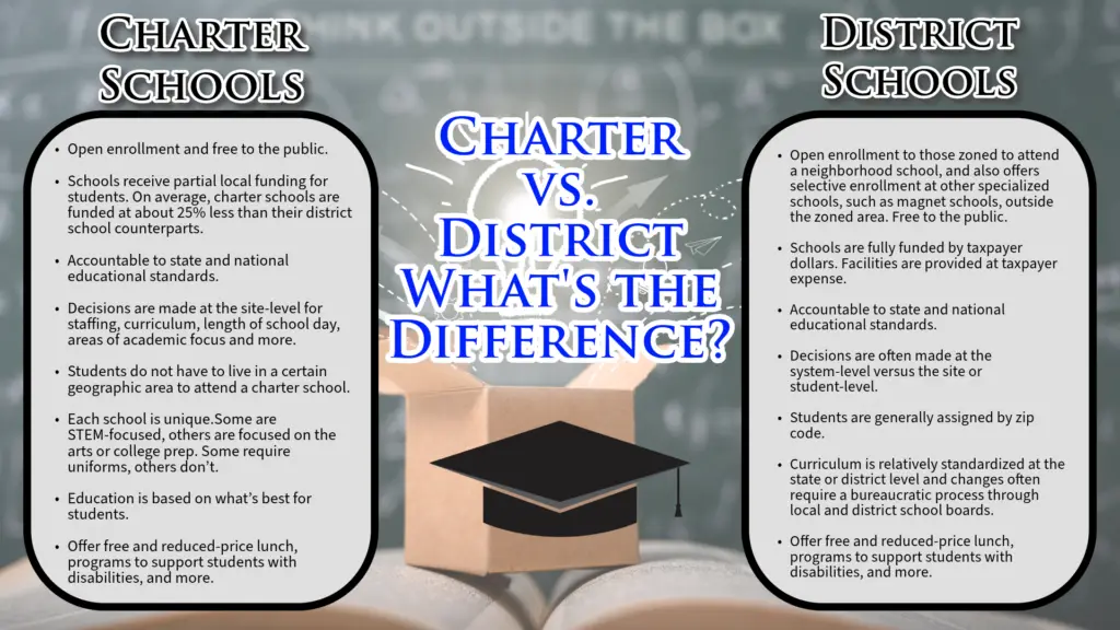 Charter Schools Versus District Schools Table for novation academy